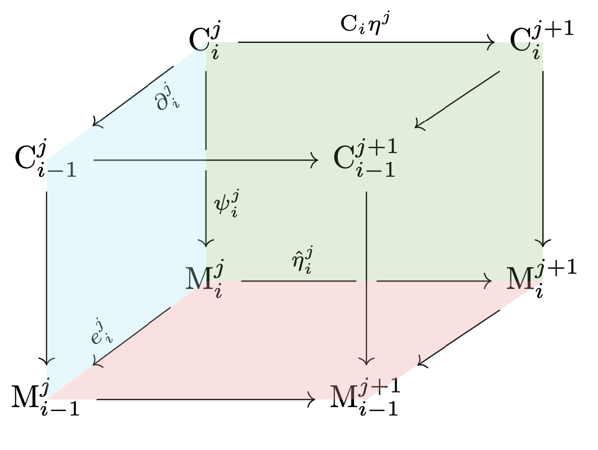 Commuting diagram between chains of cosheaves and the Morse complex.