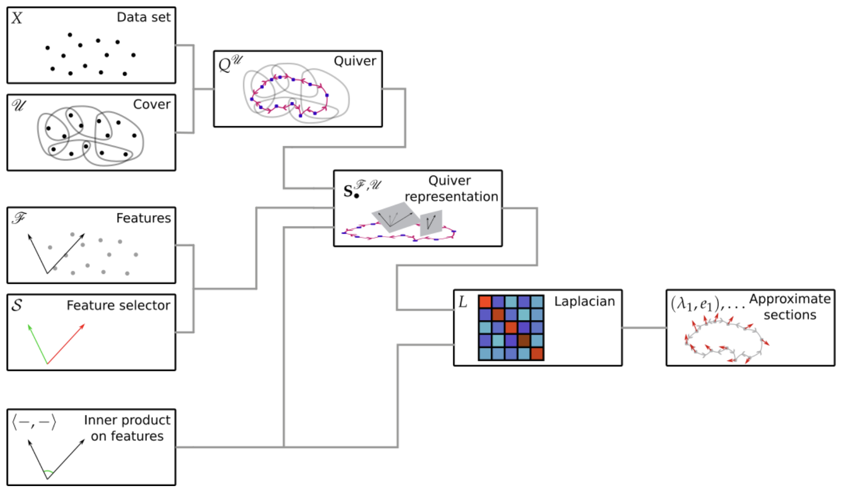 Pipeline using quiver representations for scATAC-seq.